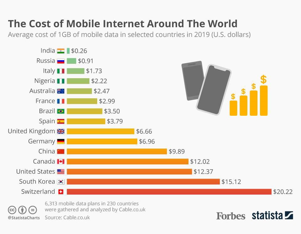 ارزانترین اینترنت موبایل